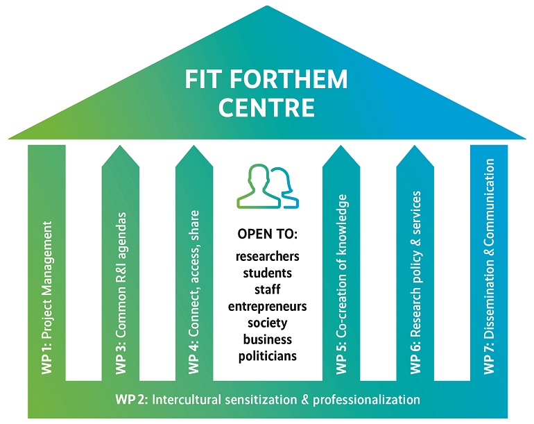 Zdjęcie nagłówkowe otwierające podstronę: Propozycja FIT FORTHEM dla doktorantów i młodych pracowników nauki